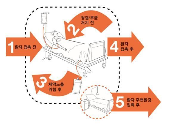세계보건기구가 권고하는 손위생이 필요한 5가지 시점<자료:질병관리본부>