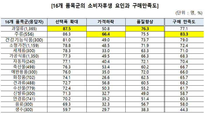 자유무역협정(FTA) 15주년…소비자 3명 중 2명 "긍정적인 영향"