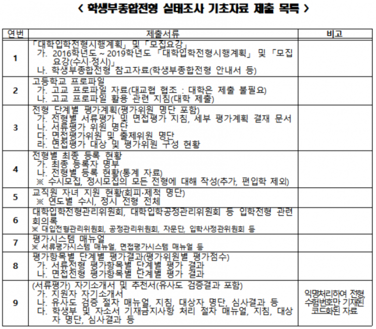 학종 실태조사 13개大, '고교등급제' 적용 여부 집중 조사