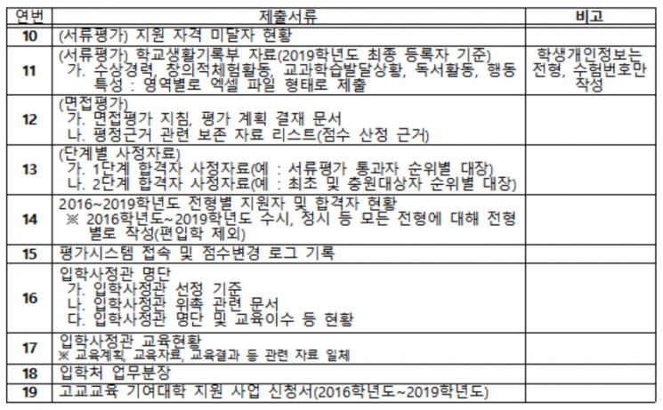 학종 실태조사 13개大, '고교등급제' 적용 여부 집중 조사