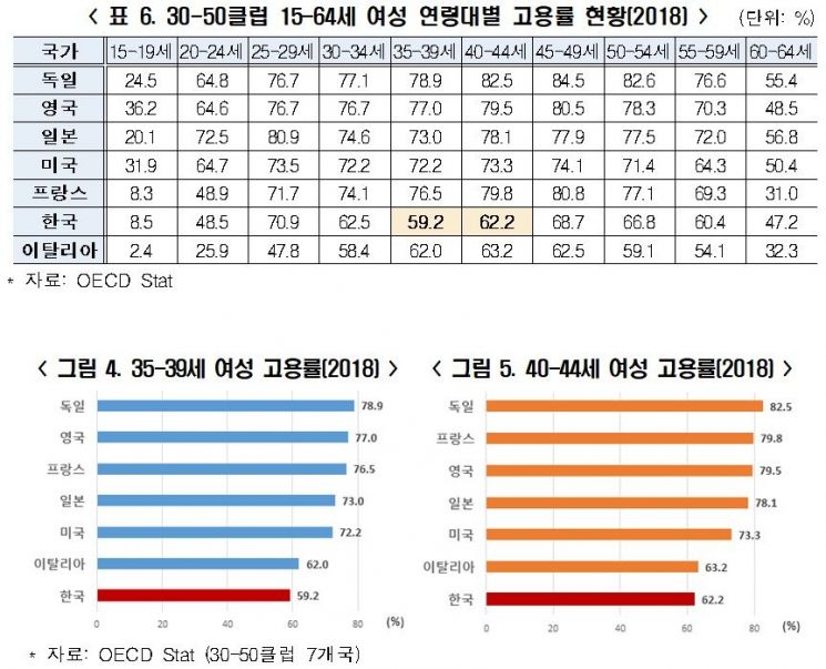 韓, 35~44세 여성 고용률 '30-50클럽' 국가 중 최하위