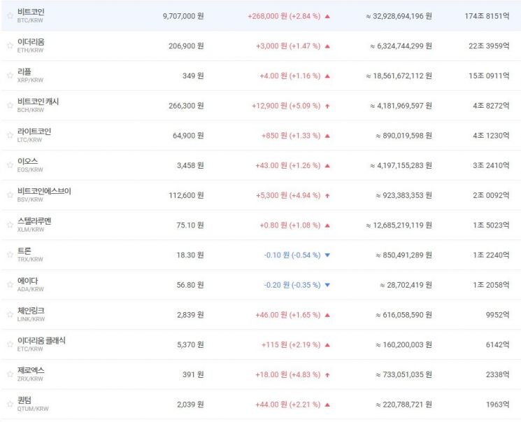 [비트코인 지금]자금세탁 국제기구 지침에도 국내외 '970만·8200달러' 상승