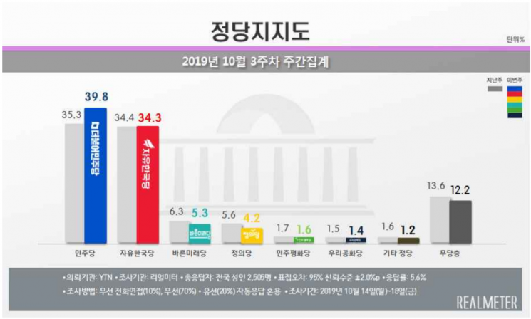문 대통령 국정 지지율 45%…曺사퇴 후 급상승 [리얼미터]