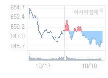 10월 21일 코스닥, 0.10p 오른 646.79 출발(0.02%↑)