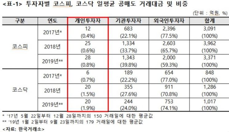 [2019 국감]'2%vs98%'…"개인-외인·기관, 공매도시장 형평성 어긋나"