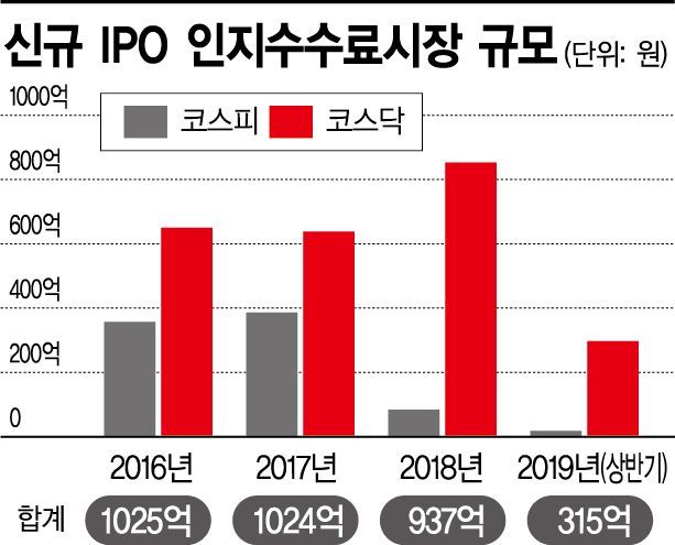 대어급 부재·시장 부진에 IPO, 작년보다 확 줄었다