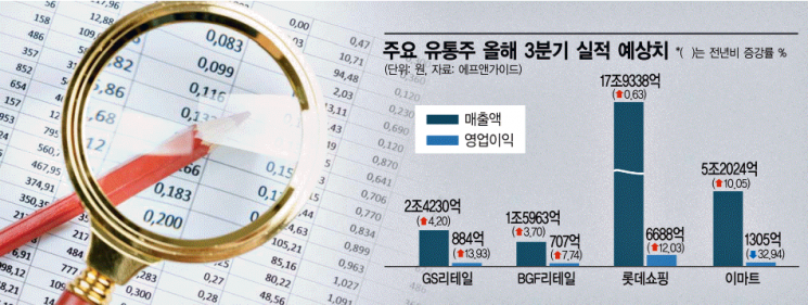 유통株 희비… 마트 ‘지고’ 편의점 ‘뜨고’