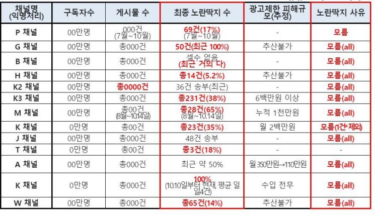 [2019 국감]윤상직 "테스트 방송에도 노란딱지...유튜브 블랙리스트 의혹있어"