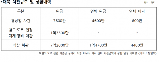 北에 떼인 돈 3천억 회수 방안, 외교-통일장관 엇박자