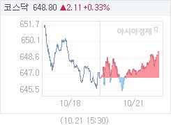 10월 21일 코스닥, 2.49p 오른 649.18 마감(0.39%↑)
