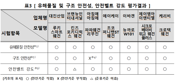"어린이용 승용 왜건 일부 제품 경사로서 전도 가능성 커"