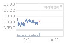 10월 22일 코스피, 11.45p 오른 2076.29 출발(0.55%↑)