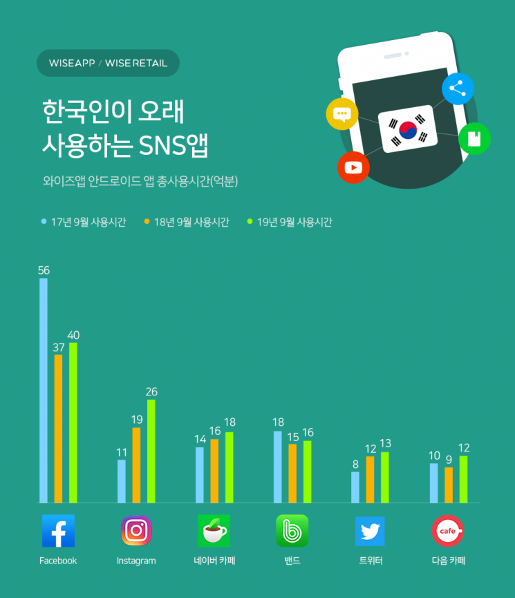 말많고 탈 많지만 여전히 SNS 1위는 '페이스북'