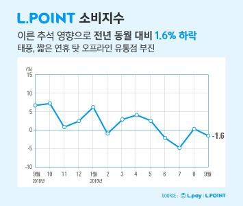 빠른 추석 탓…9월 엘포인트 소비지수 전년 동월 대비 1.6% '↓'