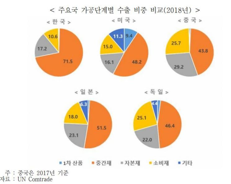 "韓수출, 경기 리스크 큰 중간재 71.5%…신흥국 고급소비재 늘려야"