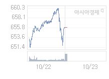 10월 23일 코스닥, 0.97p 오른 656.88 출발(0.15%↑)