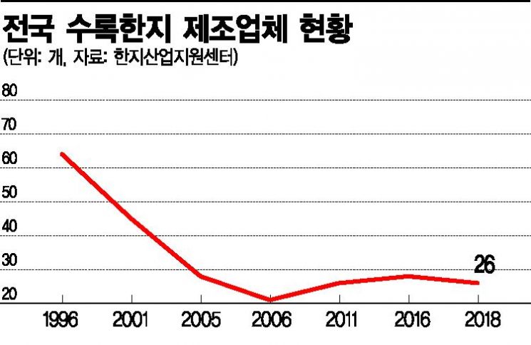 [천년 한지의 숨결①] "하루하루가 고사위기"..갈림길 선 韓紙