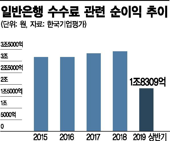 은행, 수수료로 상반기 1조8300억 벌어…우리은행 두드러져