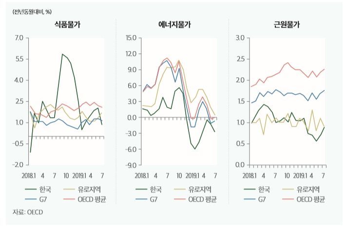 OECD 중 세번째로 물가 낮은 한국 