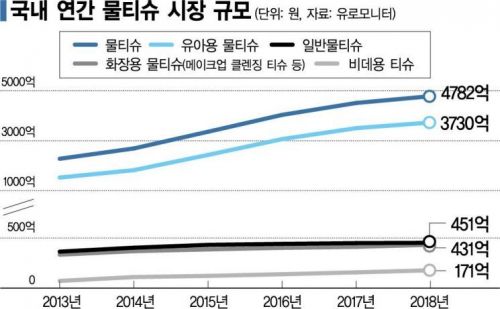 미세먼지에 5천억 넘보는 물티슈…총알배송·PB경쟁도 가세(종합)