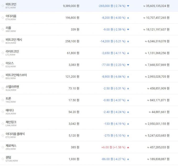  [비트코인 지금]8000달러 깨졌다…국내선 930만원대
