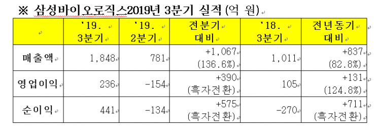 삼성바이오, 3Q 영업이익 236억원…전년比 124.8%↑