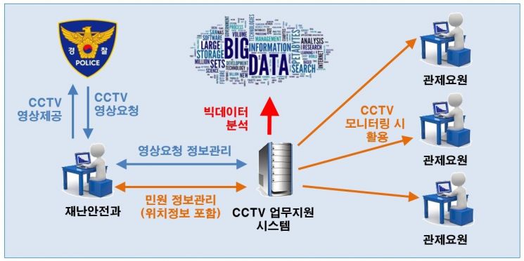 송파구 ‘CCTV관리시스템’ 자체 개발