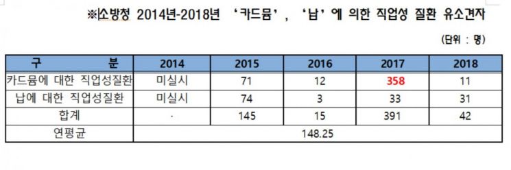 [2019 국감]카드뮴·납 중독 소방관 연평균 148명
