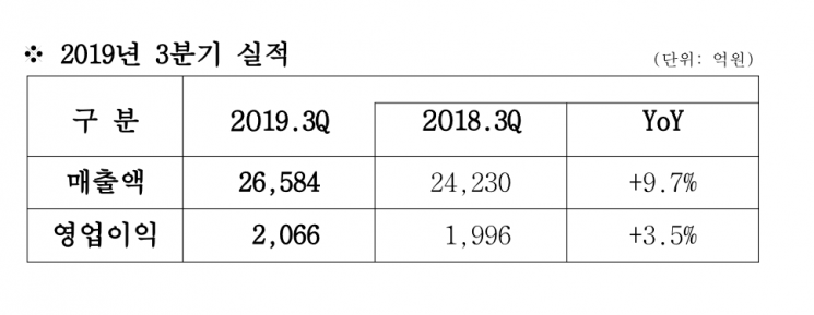 삼성SDS, 3Q 영업이익 2066억…전년 대비 3.5% 증가
