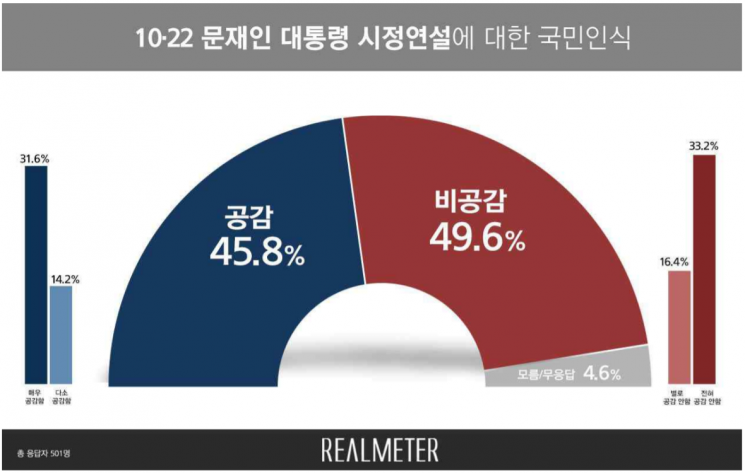 문 대통령 시정연설, "공감못한다" 49.6% vs "공감한다" 45.8% 