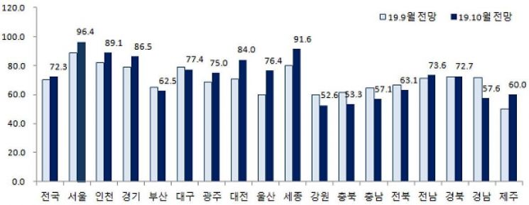 "서울 기대·지방 위험확대"…10월 입주경기전망 소폭 상승