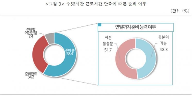 중소기업 65.8%, '주52시간' 준비 안됐다