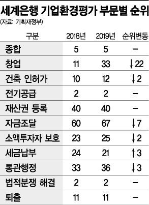 한국, WB 기업환경평가 5위…창업 순위는 33위로 '뚝'