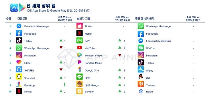 3Q 글로벌 앱 다운로드 소비 27조…역대 최대치 기록