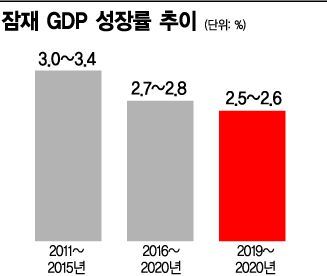 "정부 실탄마저 부족, 年 2%성장 힘들다"…10년만에 최저(종합)    
