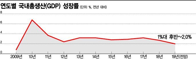 "내수부진 탓, 年2% 붕괴 위기"…경제 기초체력 활용 못한 정부     