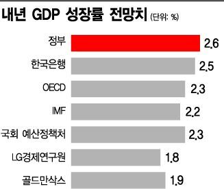 "정부 실탄마저 부족, 年 2%성장 힘들다"…10년만에 최저(종합)    