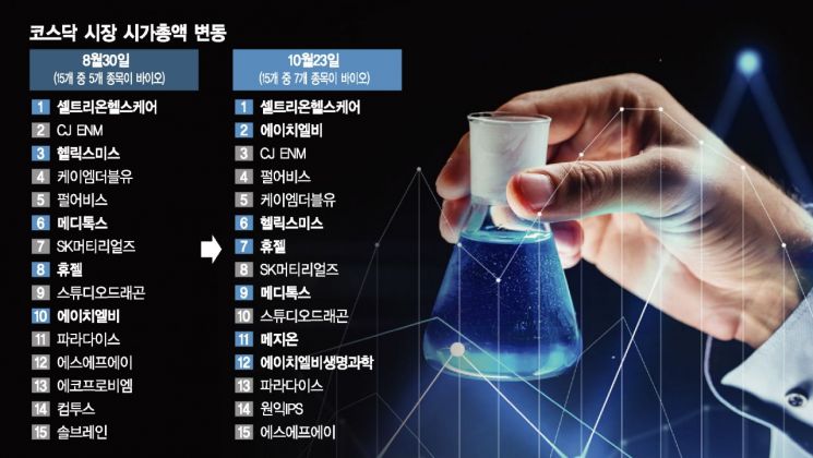 돌아온 바이오株…"코스닥 시총 순위 지각변동"