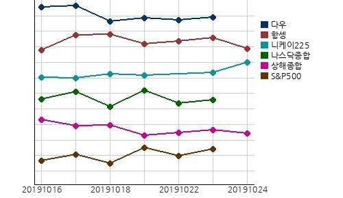 오늘(24일)의 국제증시 및 금시세