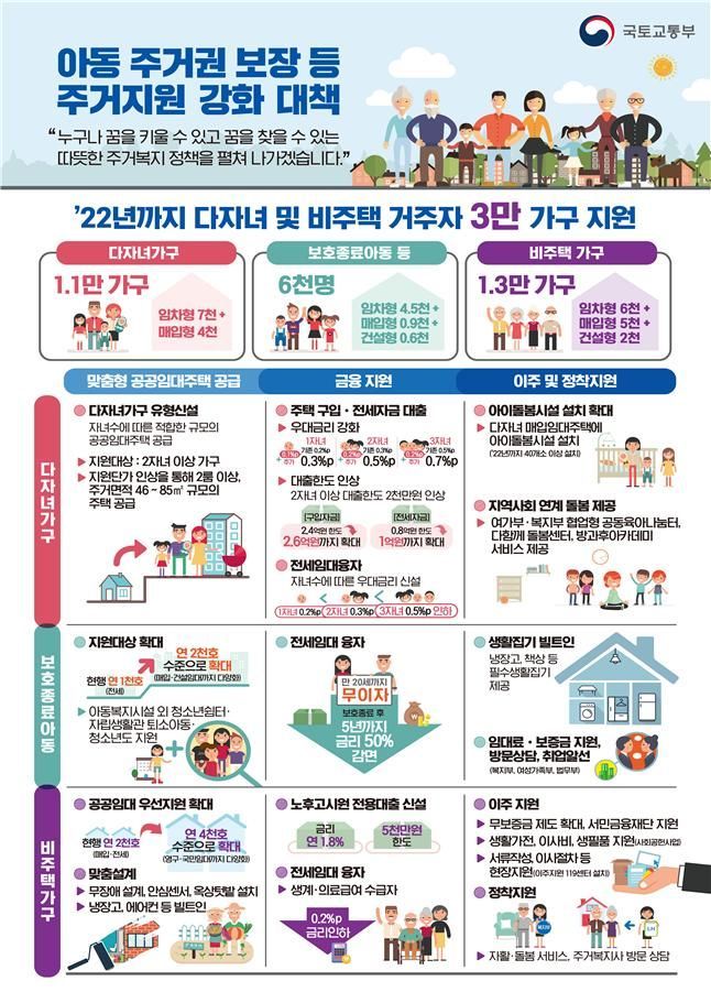 정부, 아동·비주택 가구 주거권 확보 나선다… 2022년까지 임대주택 3만 가구 공급