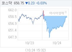 10월 24일 코스닥, 0.23p 내린 658.75 마감(0.03%↓)