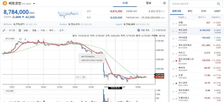 [비트코인 지금]870만원·7500달러대