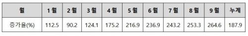 2019년 이마트24 월별 와인 매출 증가율 (전년 동월 대비)