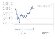 10월 25일 코스피, 5.50p 오른 2091.16 출발(0.26%↑)