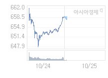10월 25일 코스닥, 1.15p 내린 657.60 출발(0.17%↓)