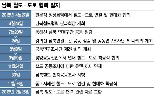 김정은 '금강산 남쪽시설 철거' 발언, 남북 철도·도로 연결 사업 차질 빚나