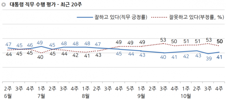 문 대통령 국정 지지율 41%…최저치 벗어나[갤럽]