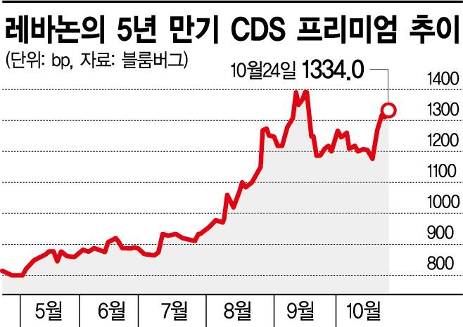 들끓는 시위에 불안한 금융시장…'민심수습용' 포퓰리즘이 위기 초래?
