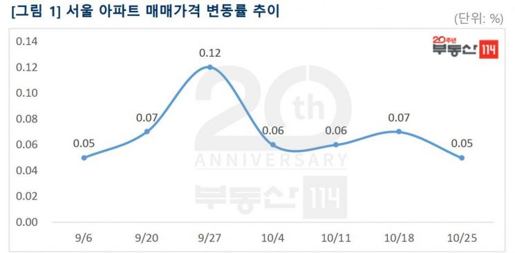 서울 아파트값 상승폭 둔화, 0.05%↑…"신축 대단지 위주 상승"