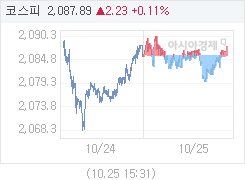 10월 25일 코스피, 2.23p 오른 2087.89 마감(0.11%↑)